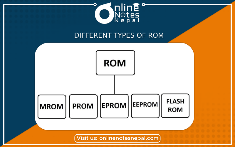 Different Types of ROM -Photo